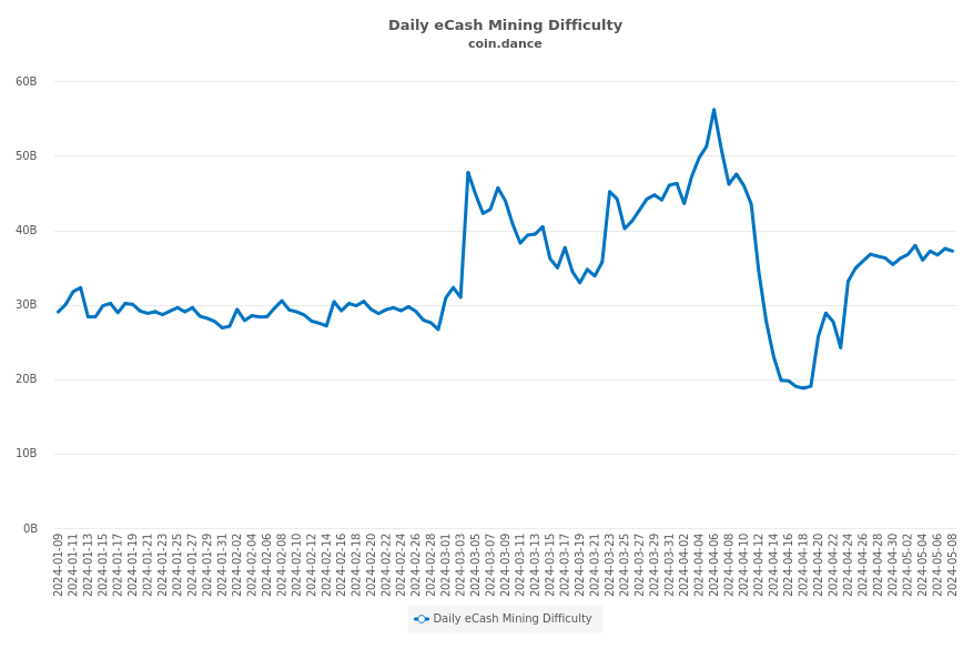 Daily eCash Mining Difficulty