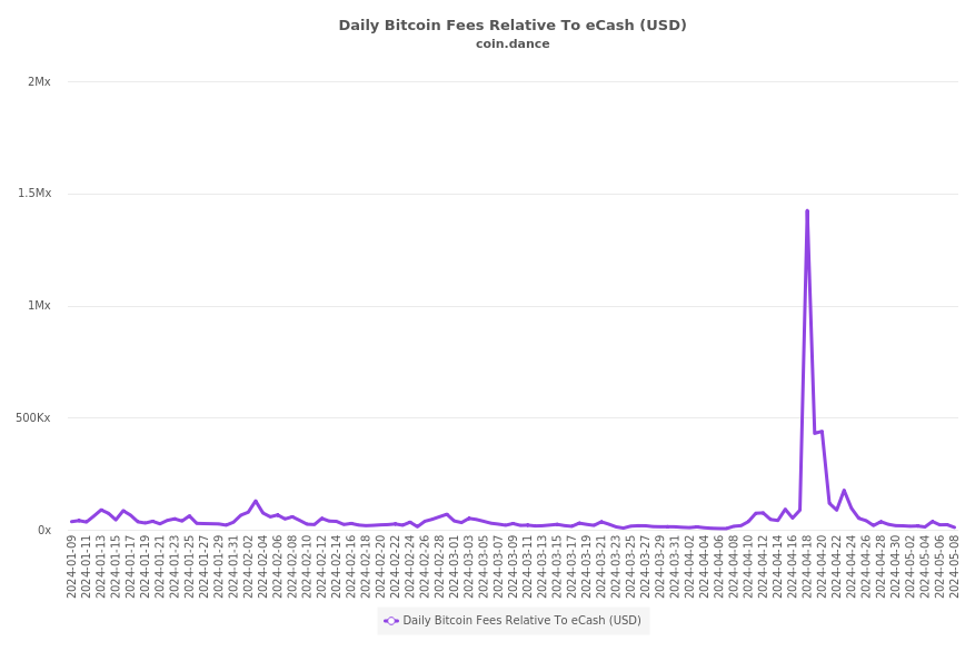 Bitcoin Fees Relative To eCash (USD)