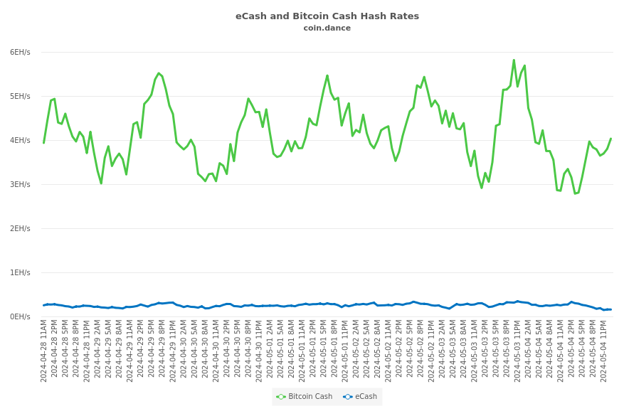 eCash and Bitcoin Cash Hash Rates