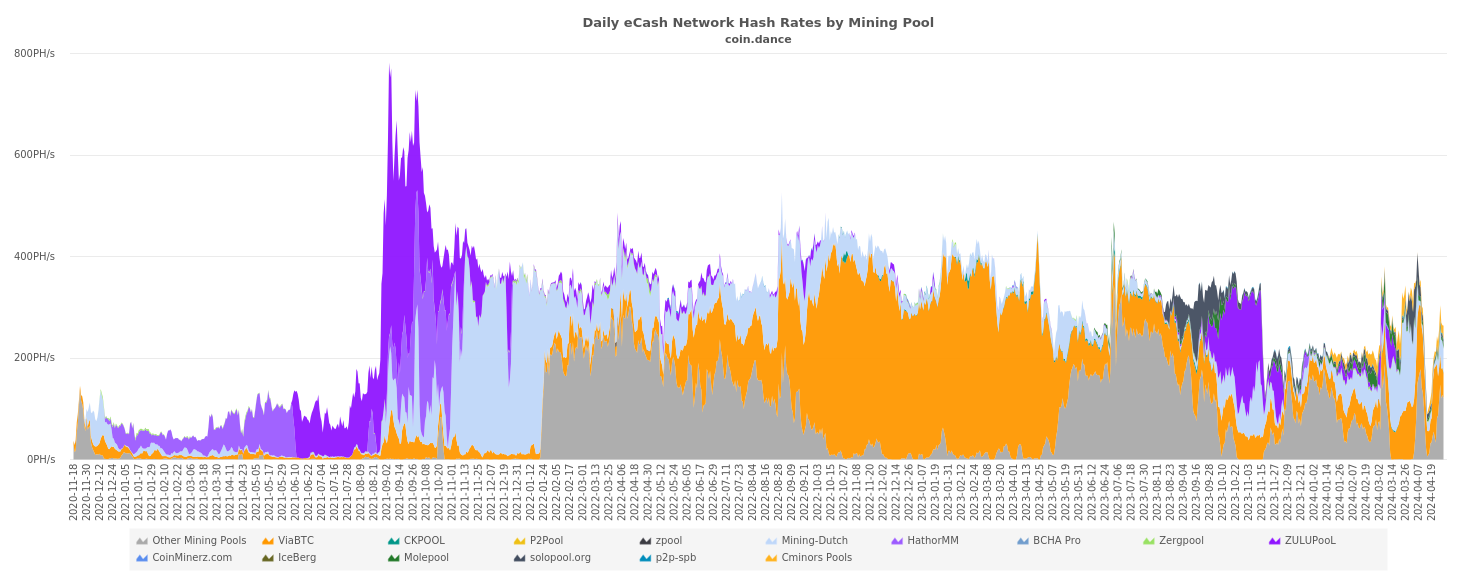 eCash Network Hash Rates by Mining Pool