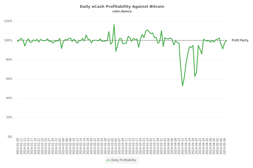 eCash Profitability Against Bitcoin
