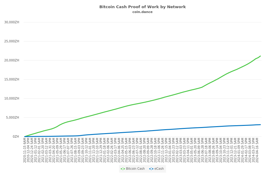 eCash and Bitcoin Cash Proof of Work (since Nov 15, 2020)