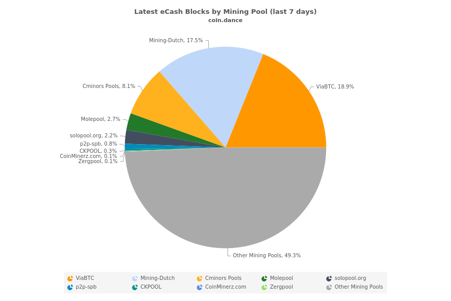 Latest eCash Blocks by Mining Pool (last 7 days)