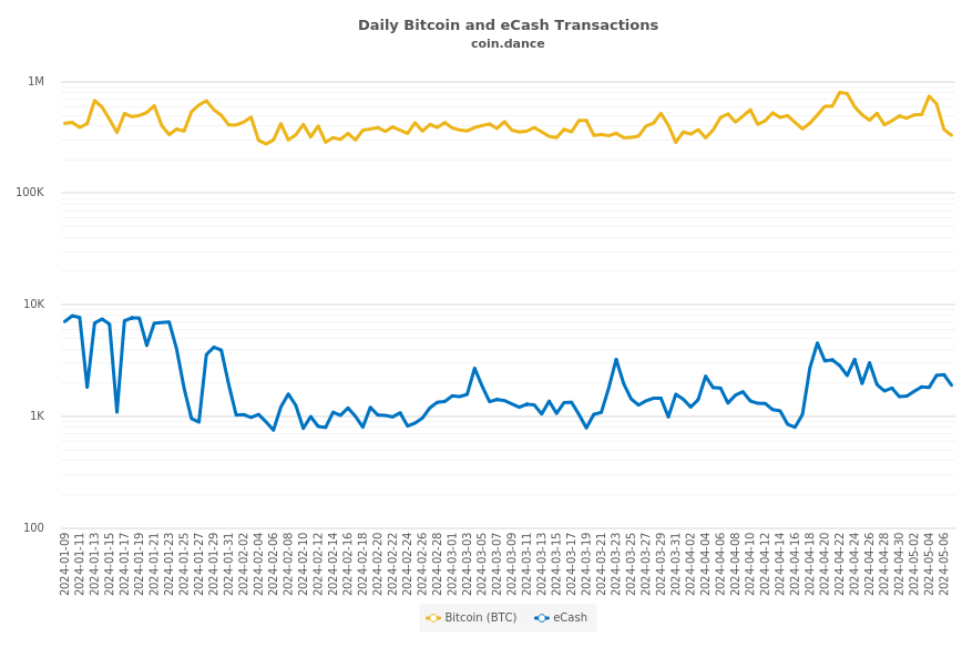 Bitcoin and eCash Transactions